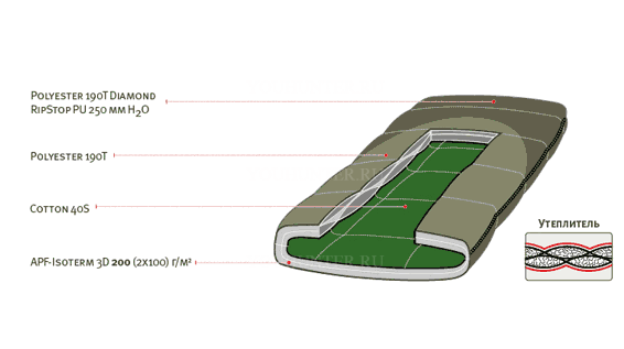 Спальный мешок ALEXIKA SUMMER WIDE PLUS