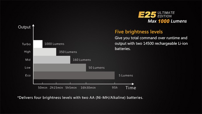 Фонарь Fenix E25 UE