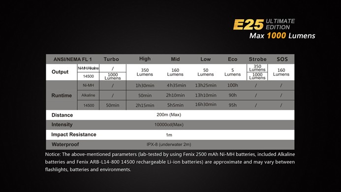 Фонарь Fenix E25 UE