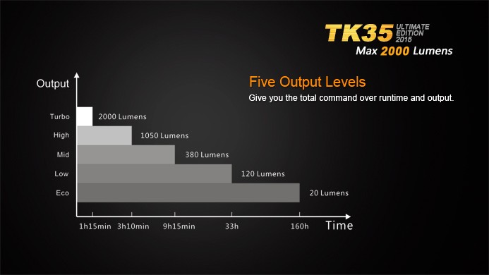Фонарь Fenix TK35