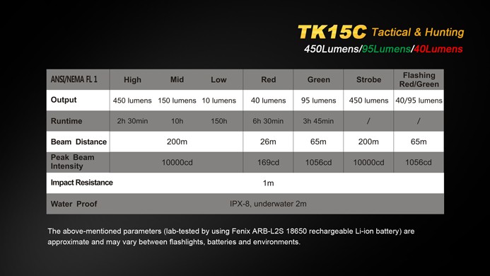 Фонарь Fenix TK15C (3 цвета света)
