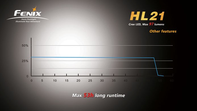 Налобный фонарь Fenix HL21